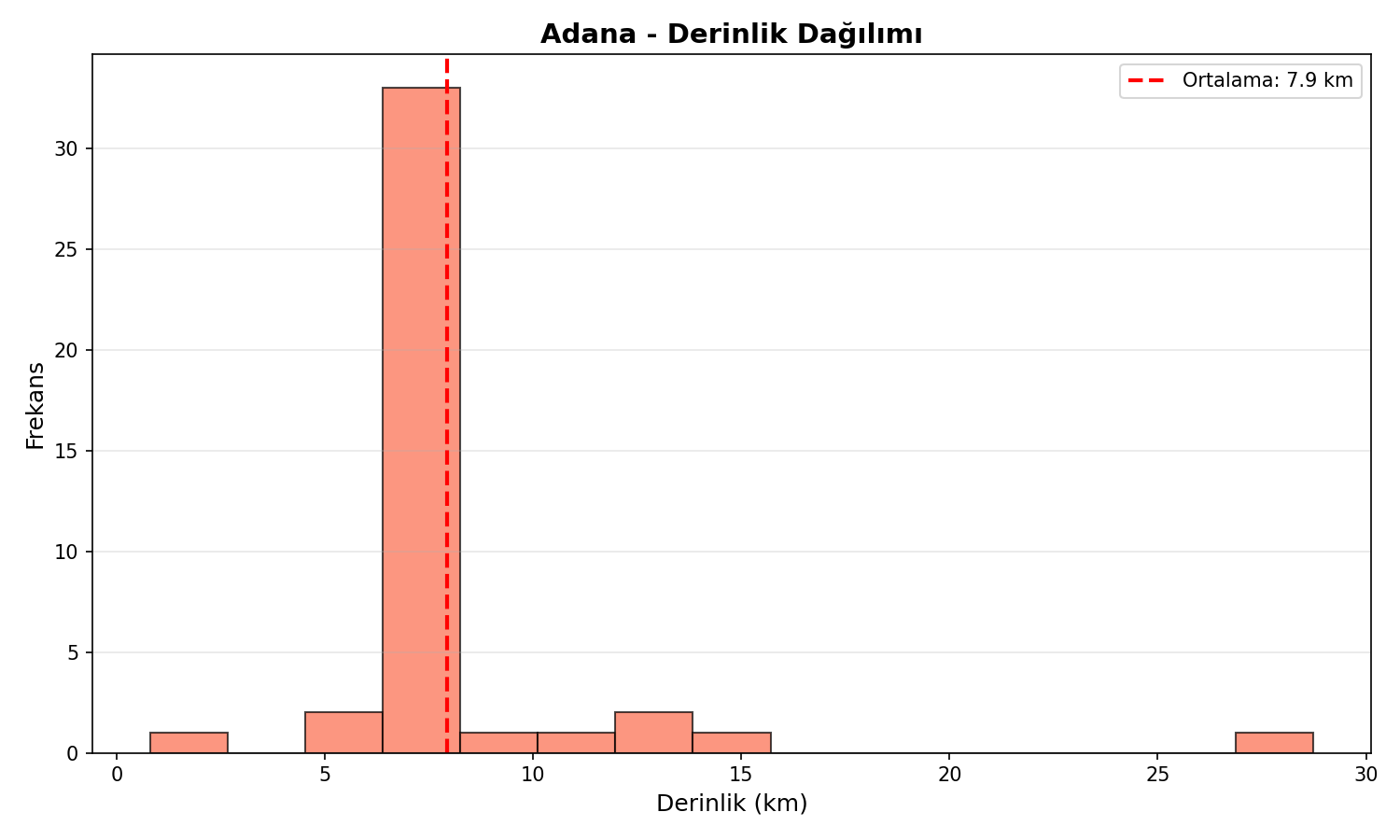 Derinlik Dağılımı