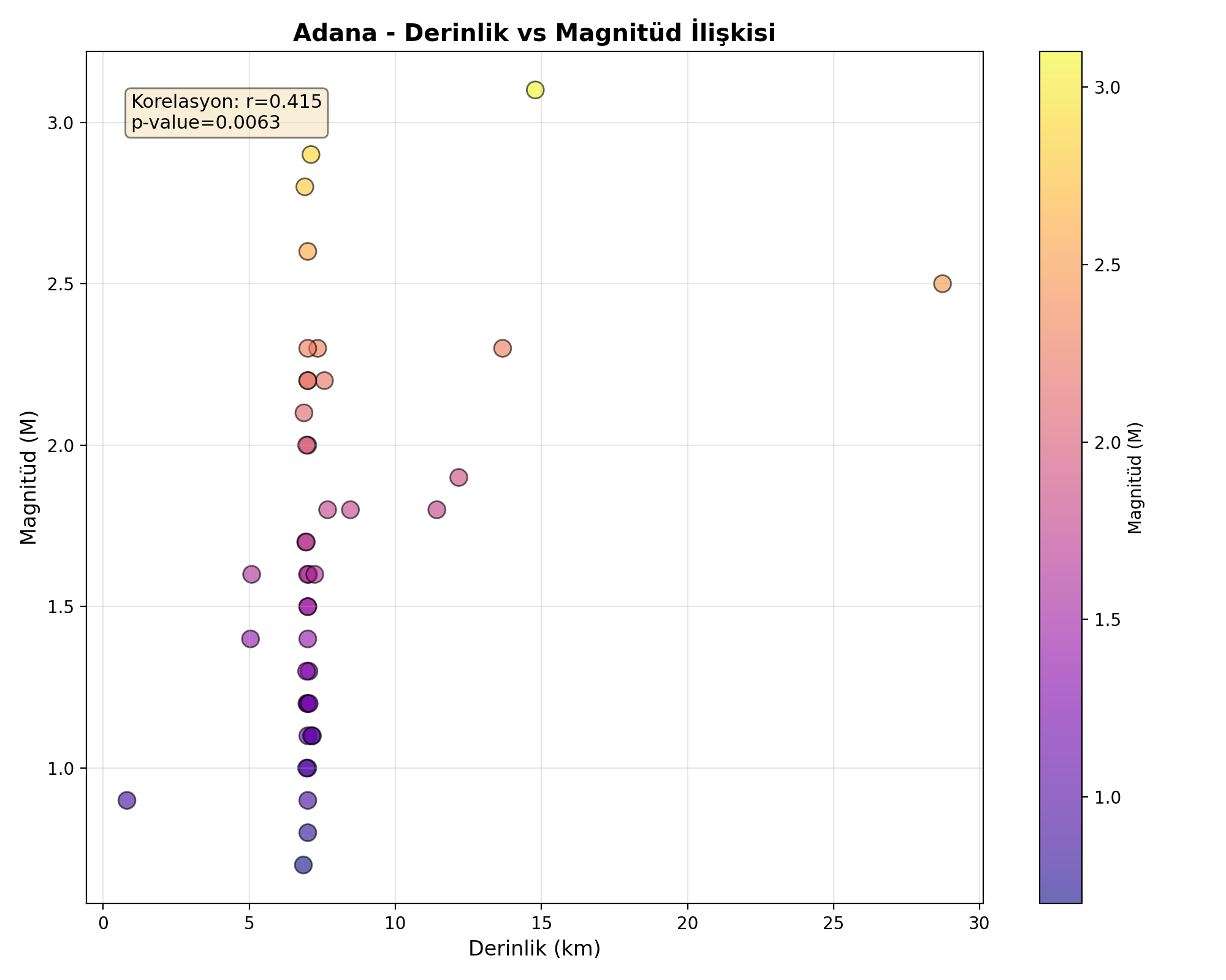 Derinlik-Magnitüd
