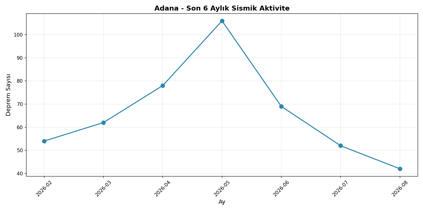 6 Aylık Trend