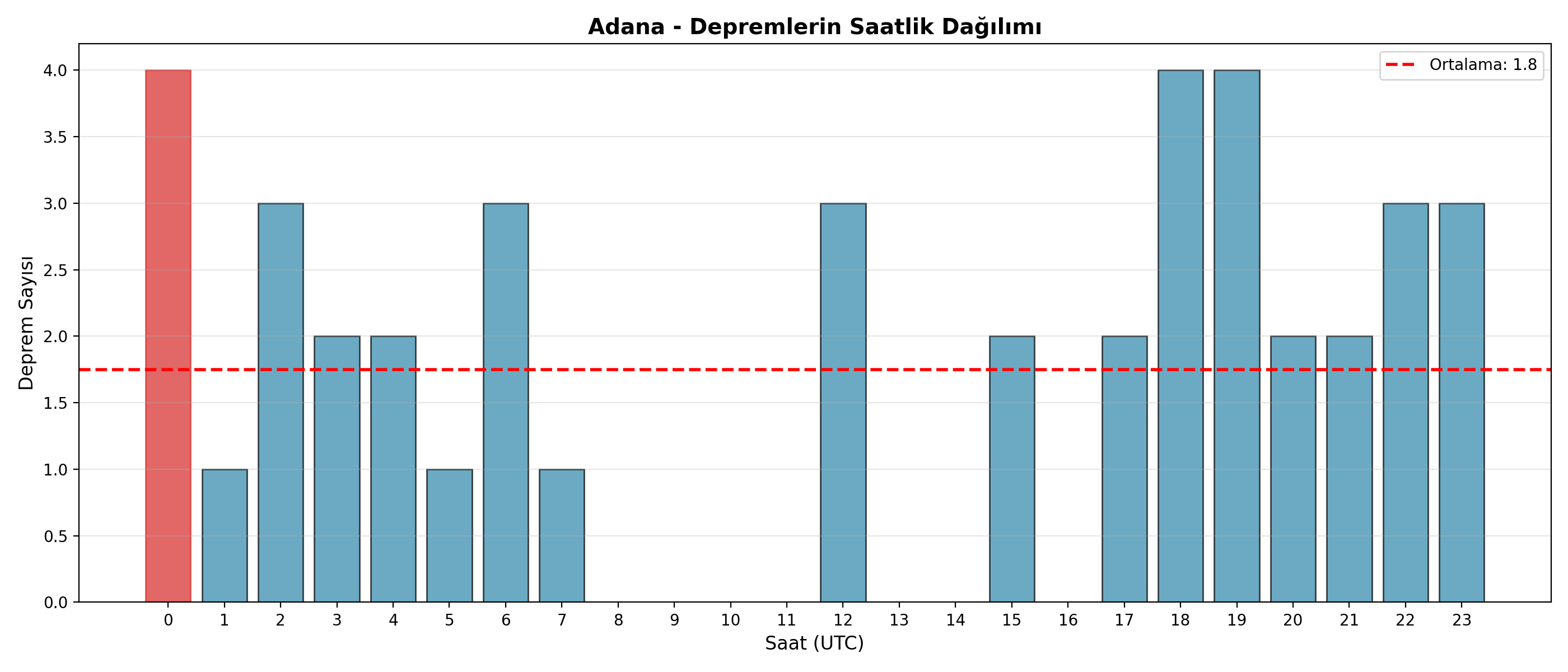 Saatlik Dağılım