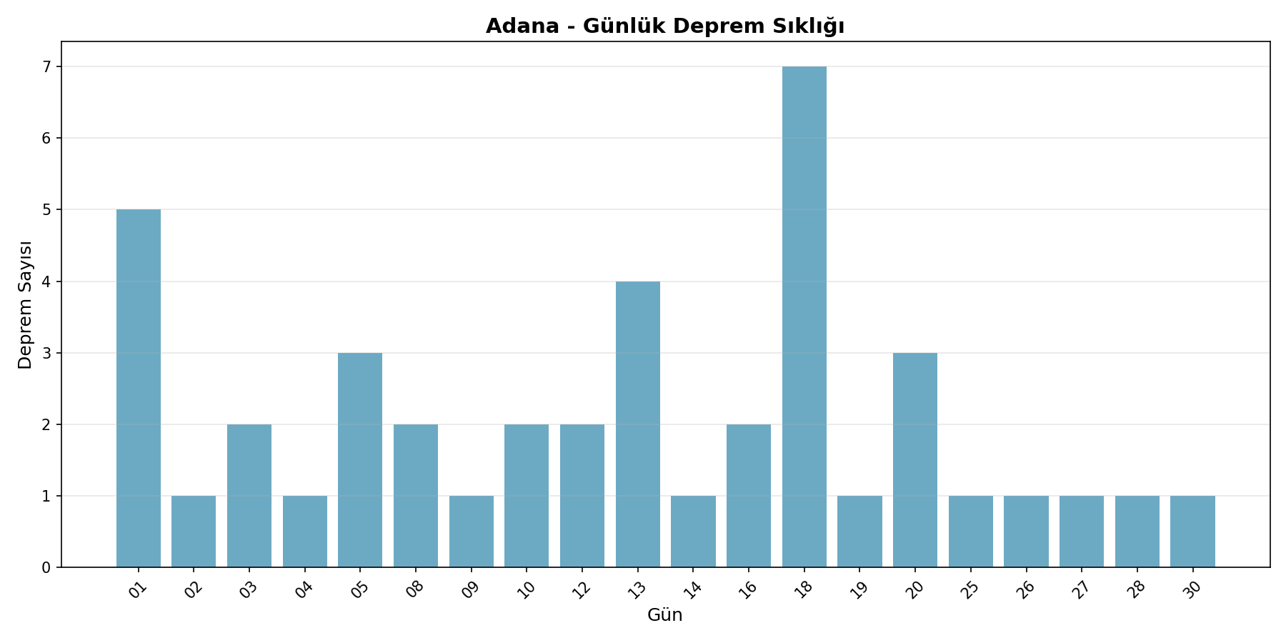 Günlük Sıklık