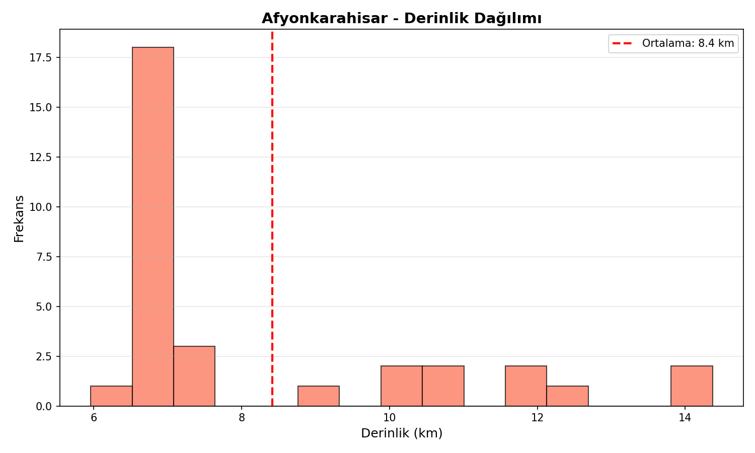 Derinlik Dağılımı