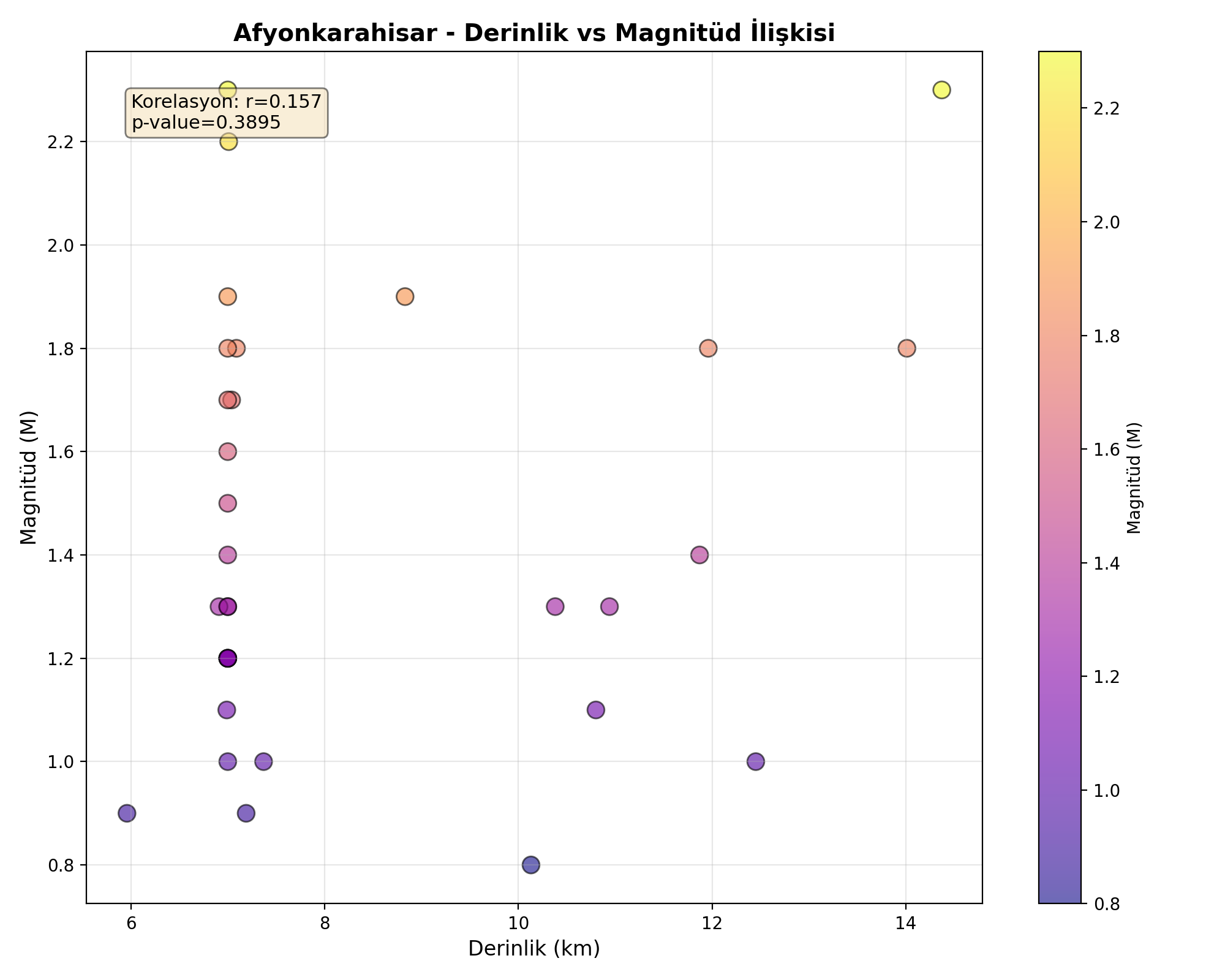 Derinlik-Magnitüd