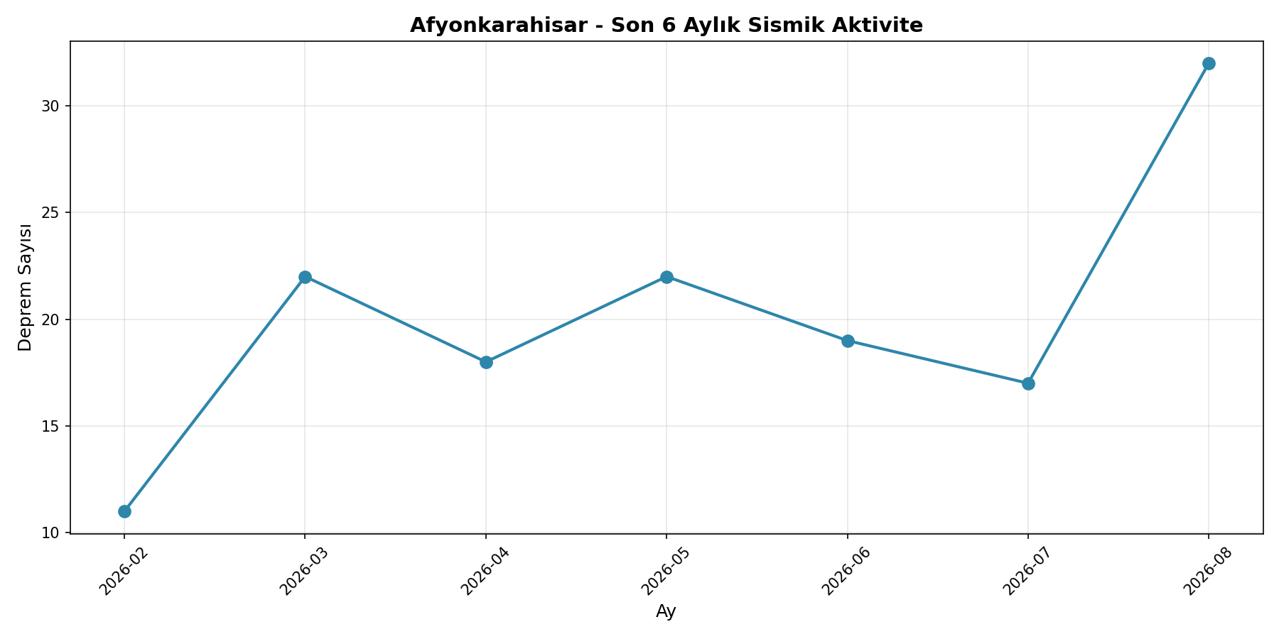 6 Aylık Trend