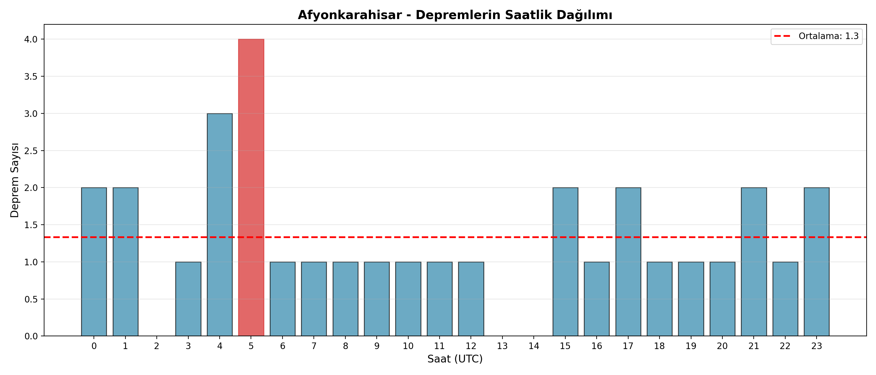Saatlik Dağılım