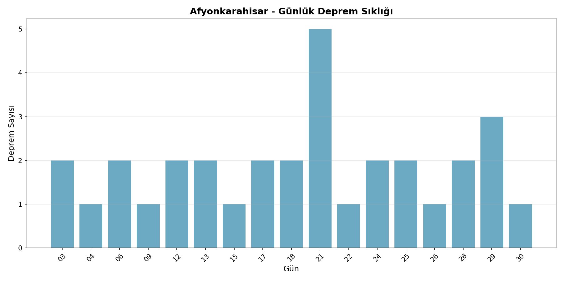Günlük Sıklık