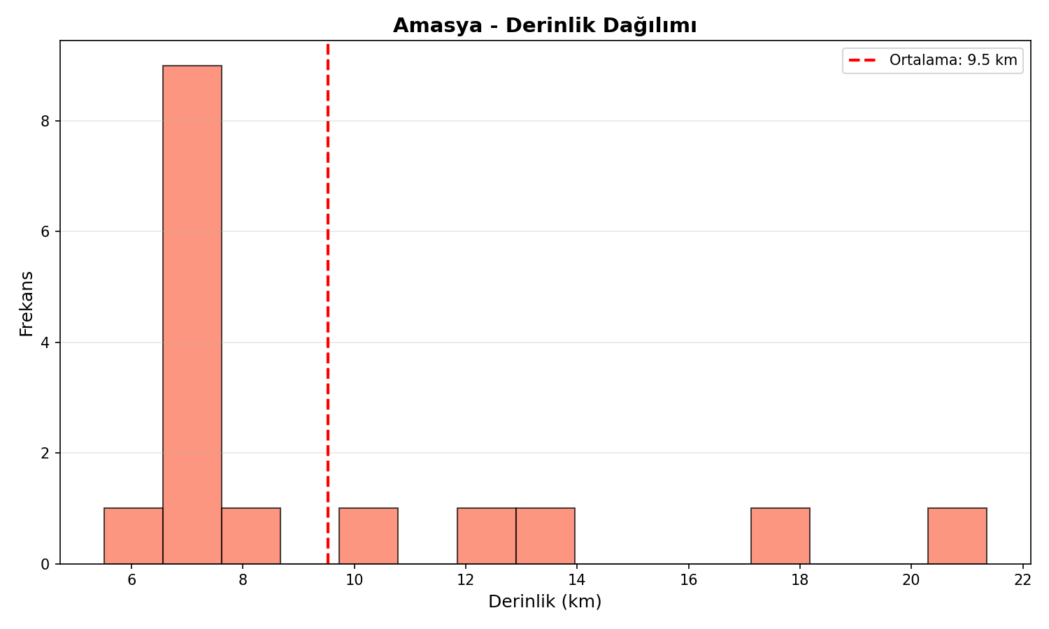 Derinlik Dağılımı