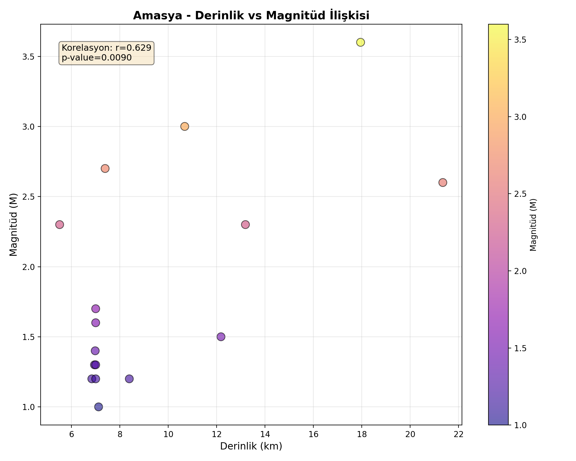 Derinlik-Magnitüd