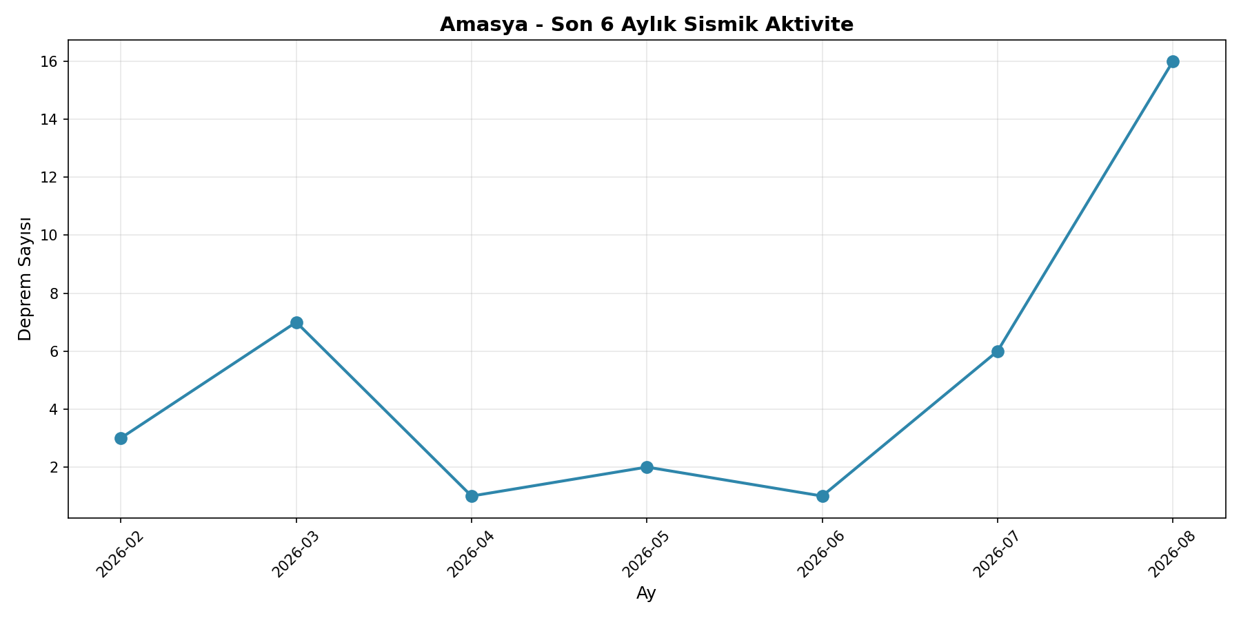 6 Aylık Trend