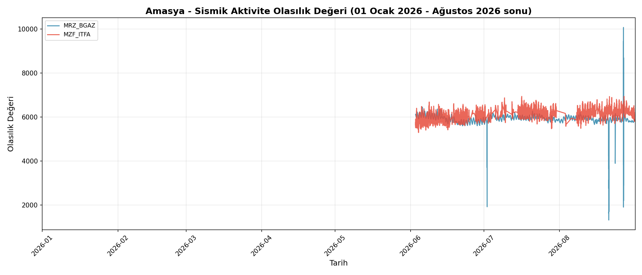 Olasılık Trendi