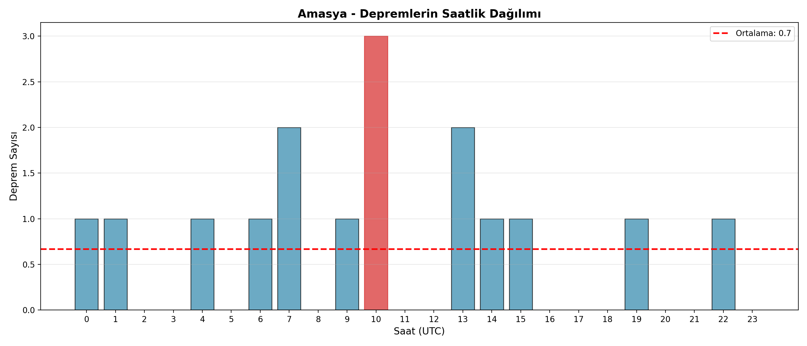 Saatlik Dağılım