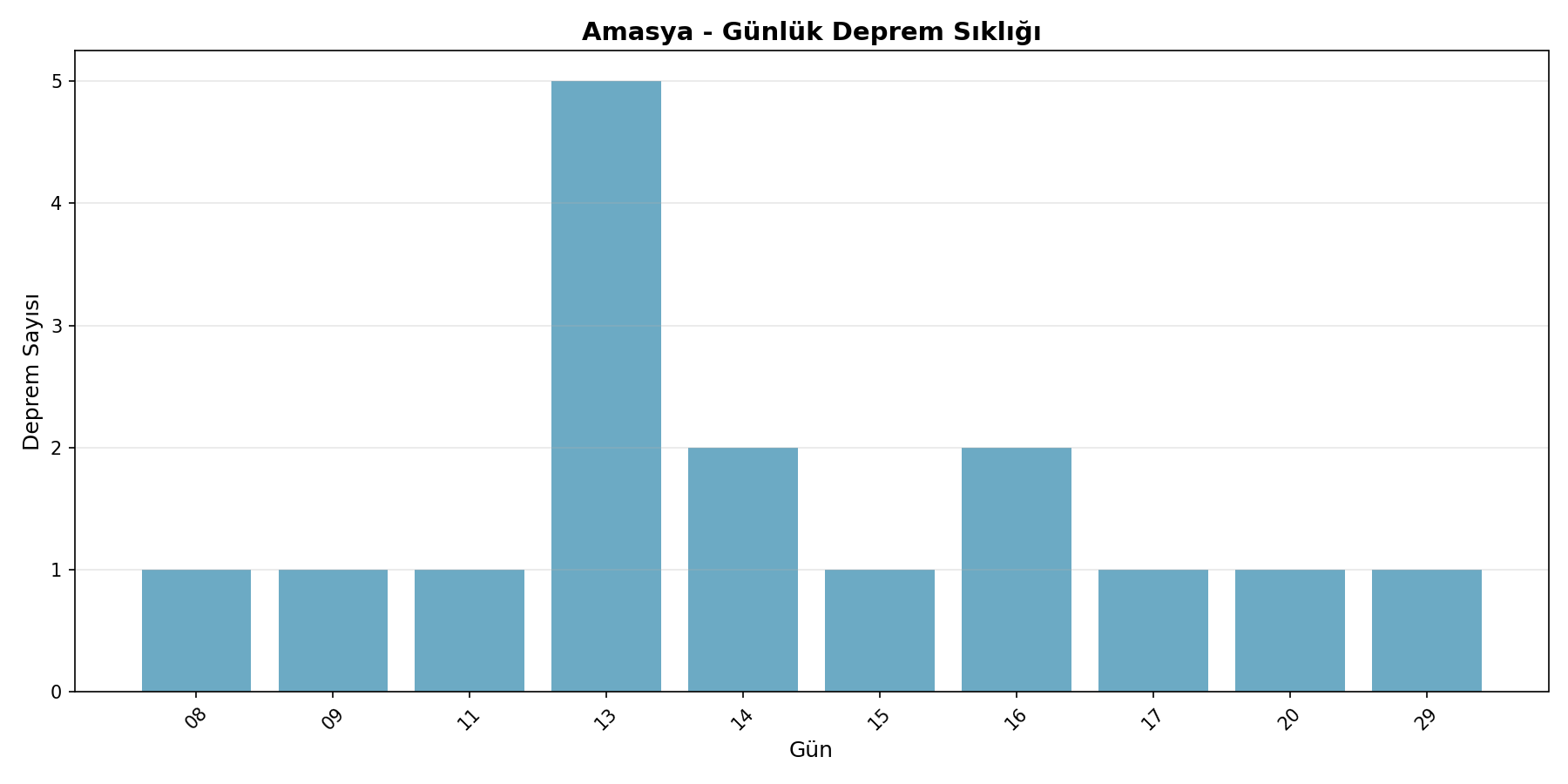Günlük Sıklık