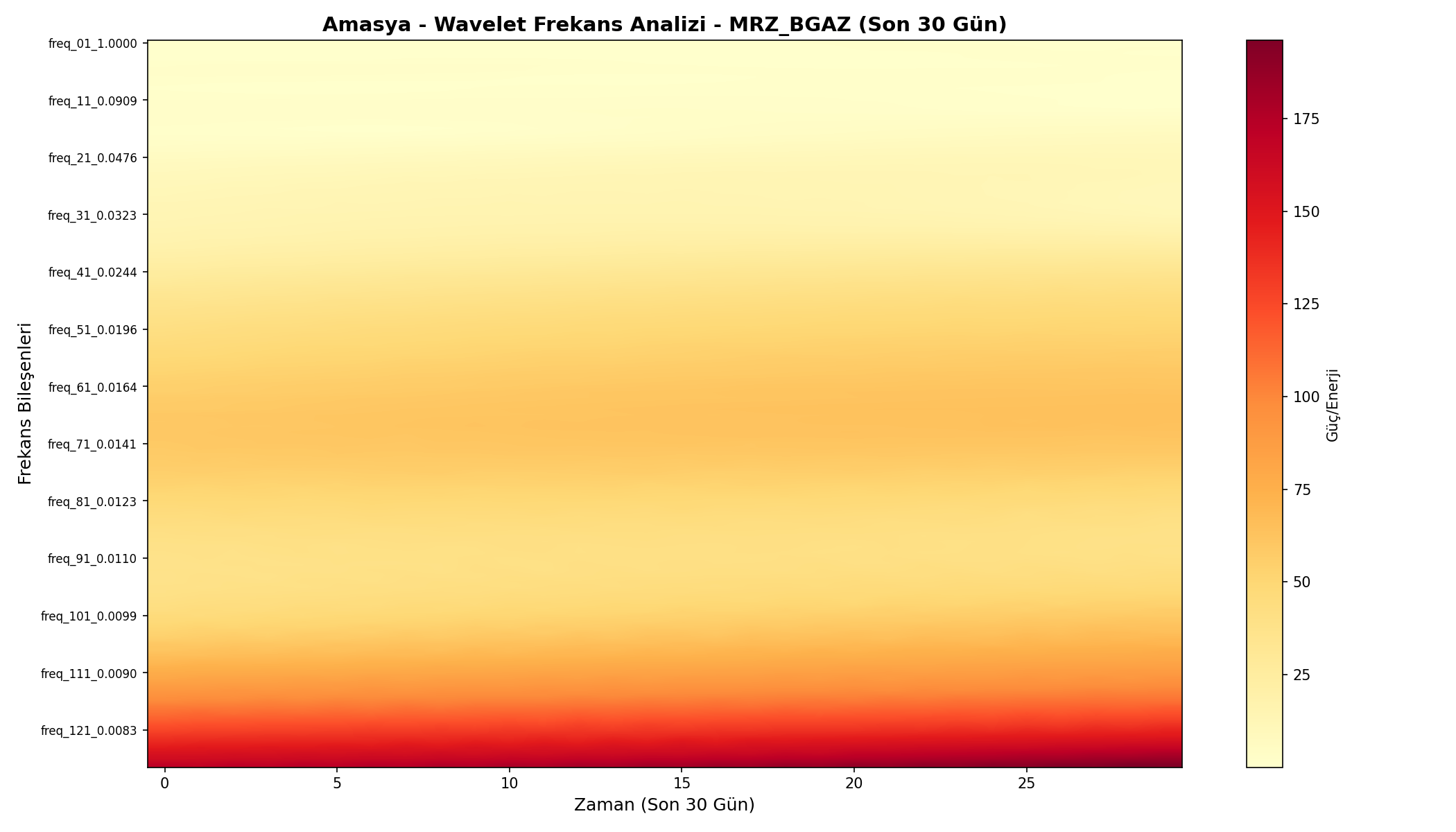 Wavelet Analizi