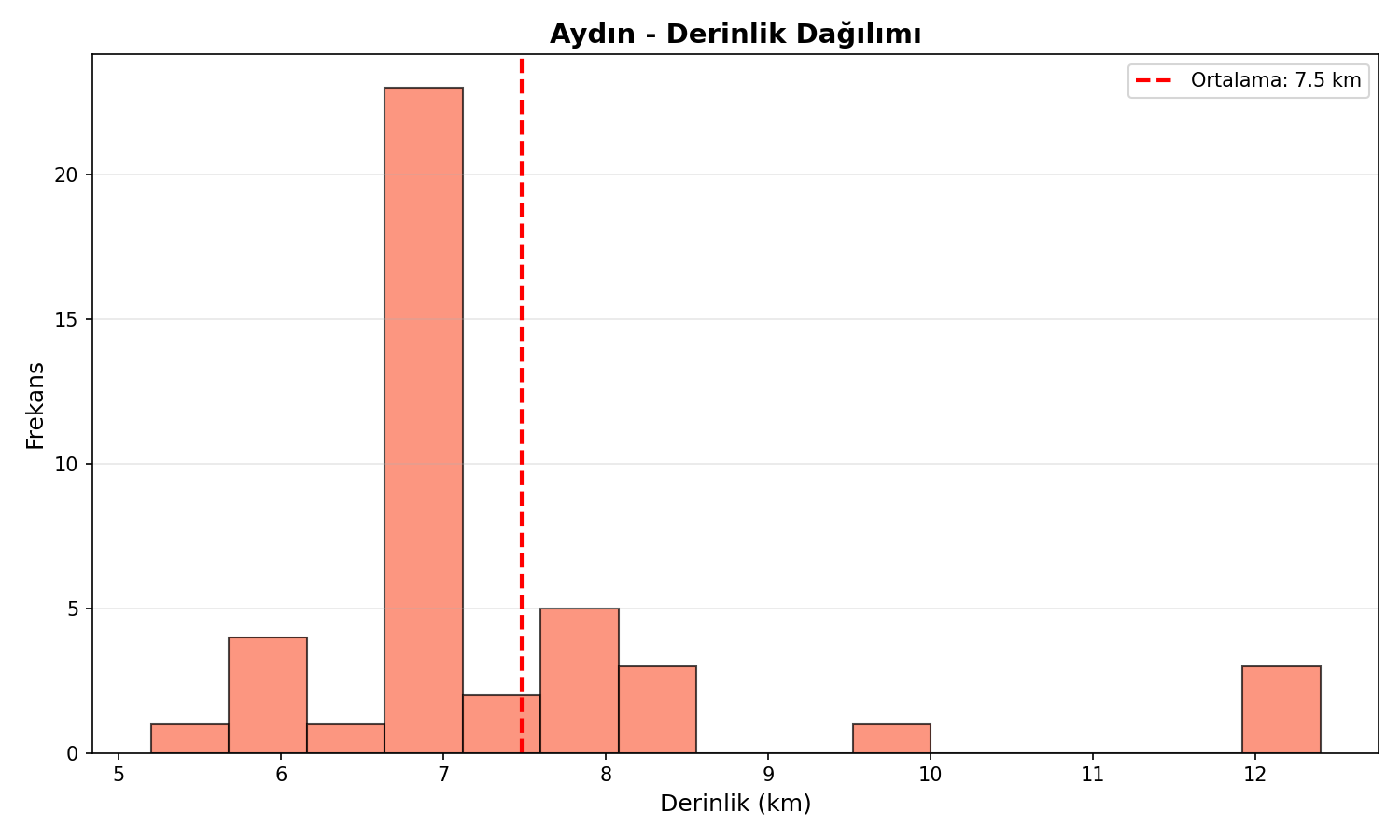 Derinlik Dağılımı
