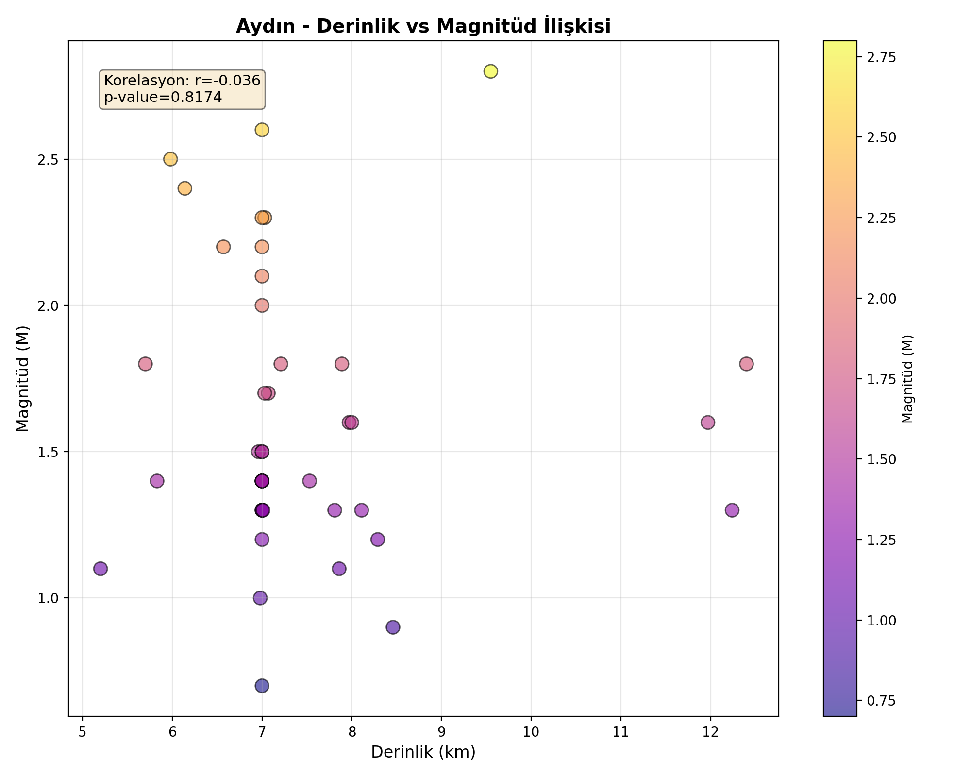 Derinlik-Magnitüd