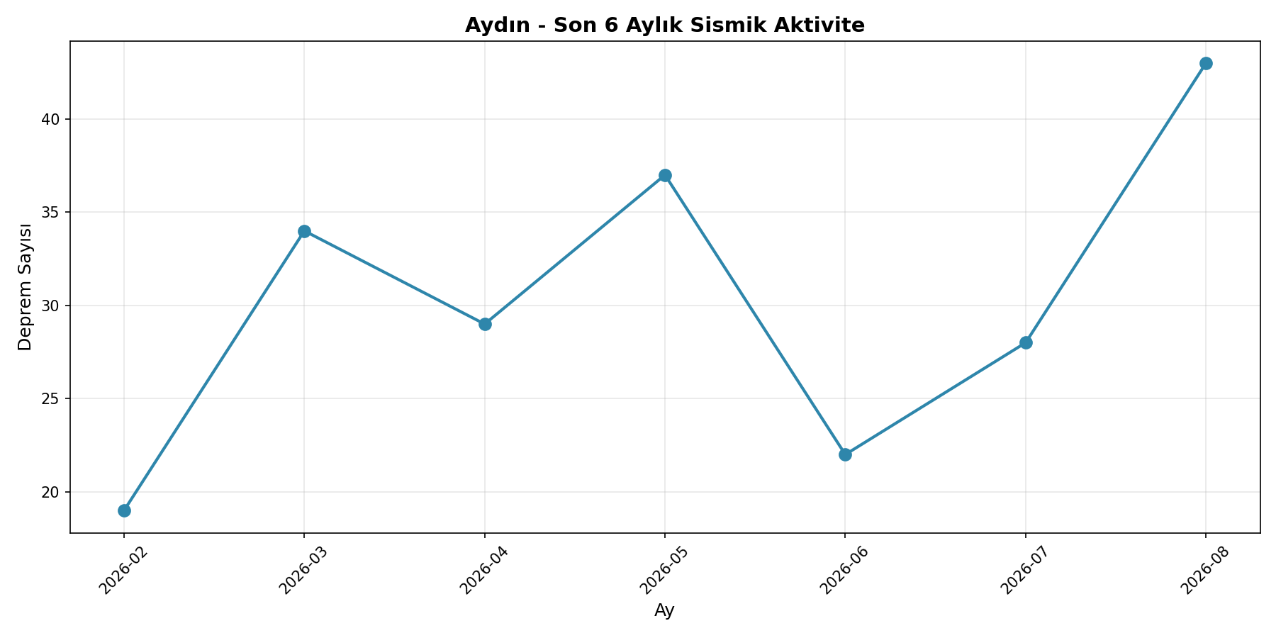 6 Aylık Trend