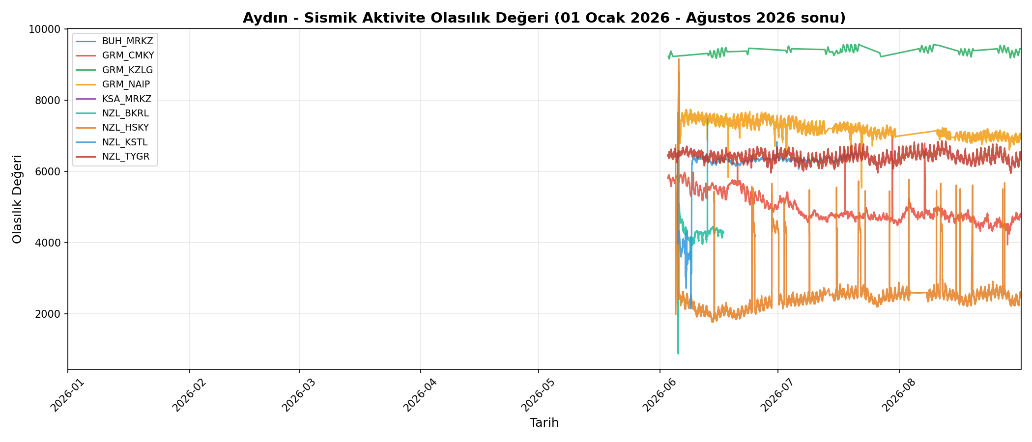 Olasılık Trendi