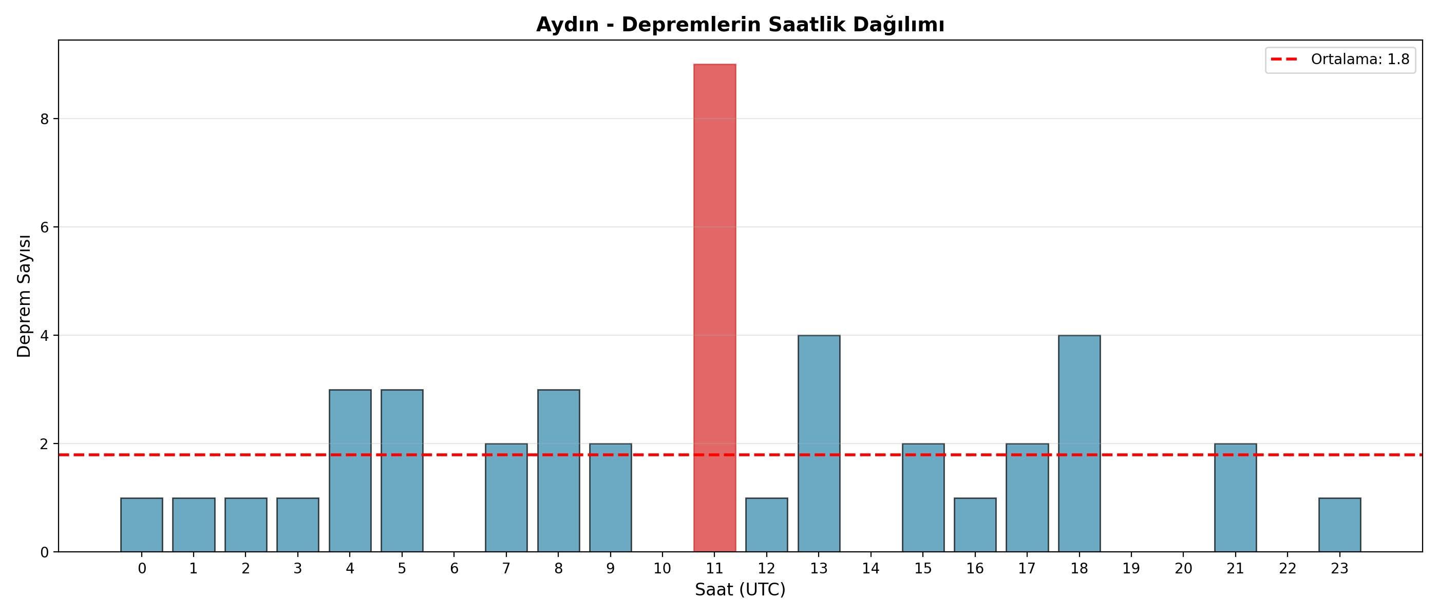 Saatlik Dağılım