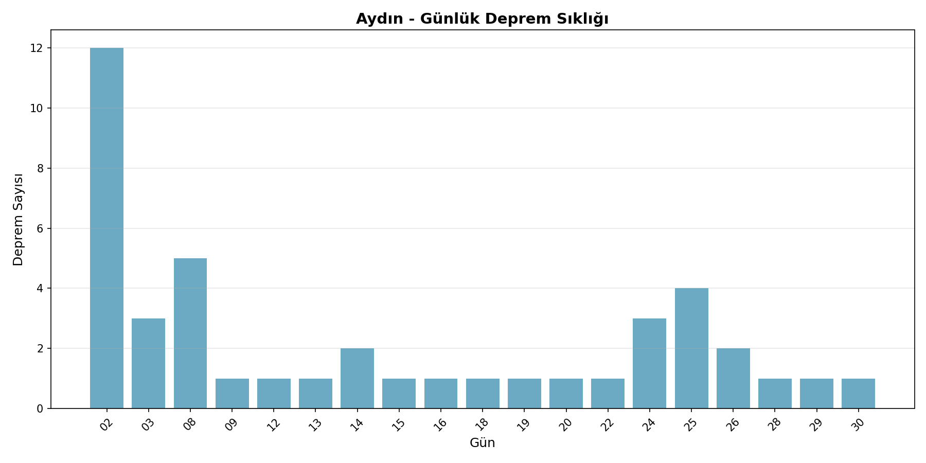 Günlük Sıklık