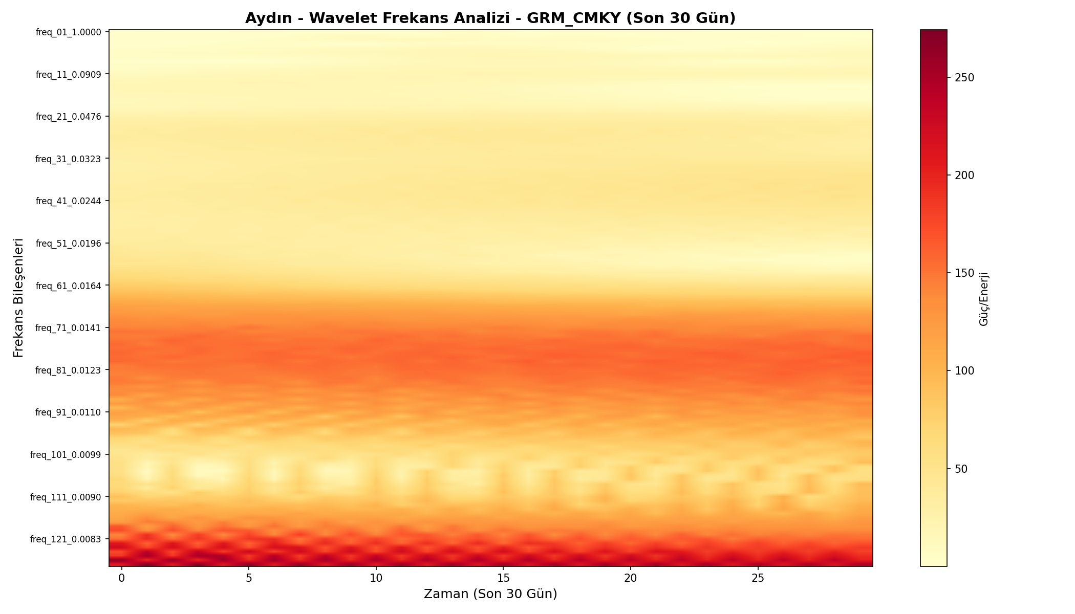 Wavelet Analizi