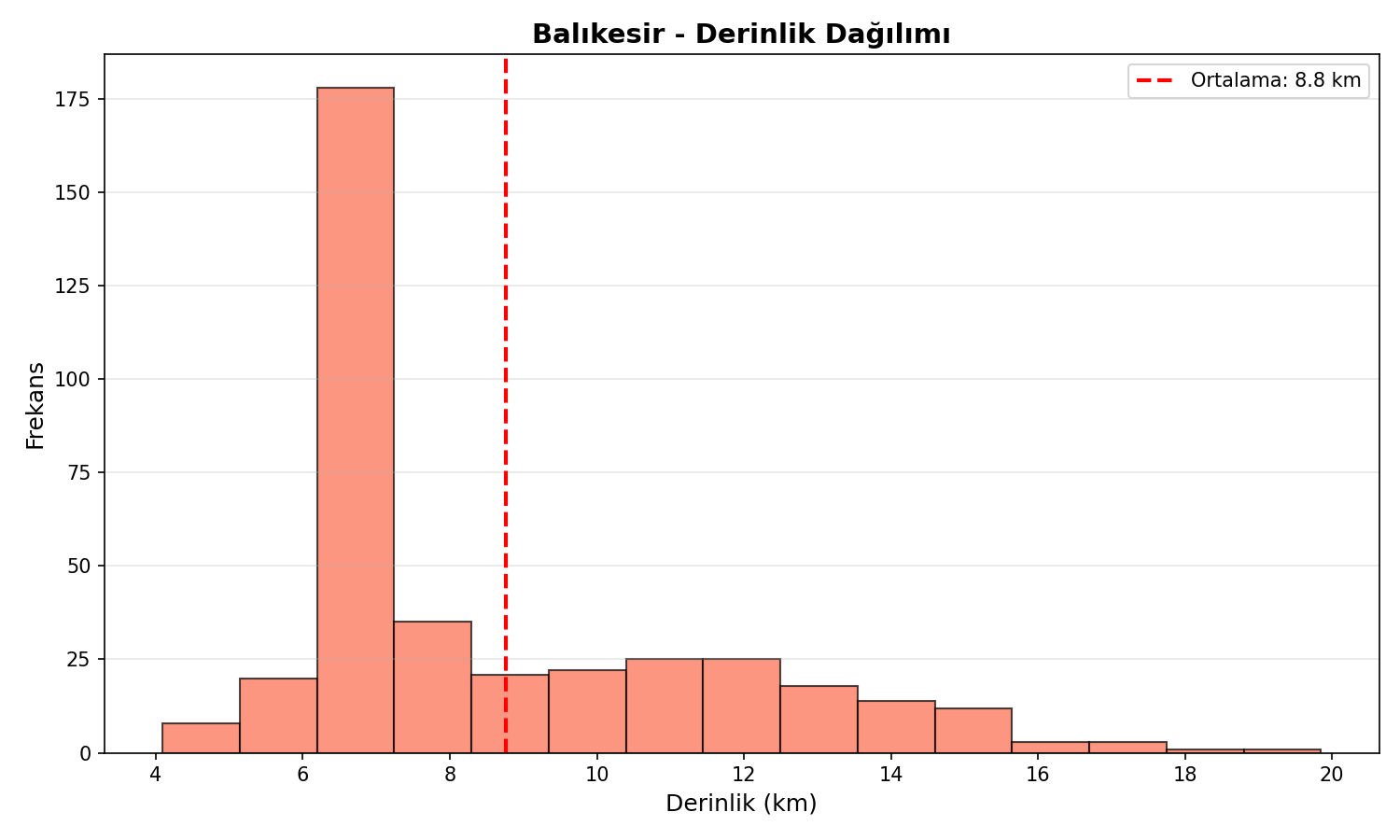 Derinlik Dağılımı
