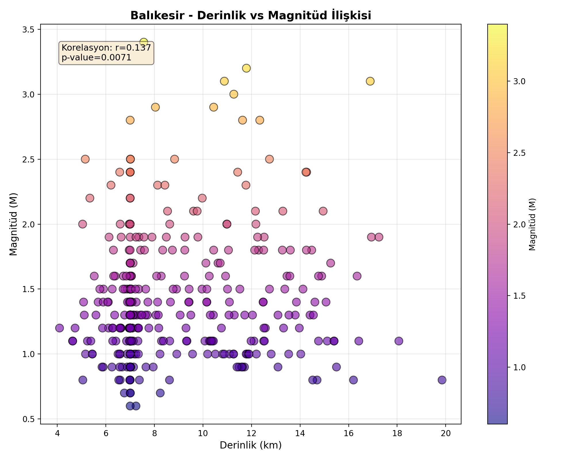 Derinlik-Magnitüd