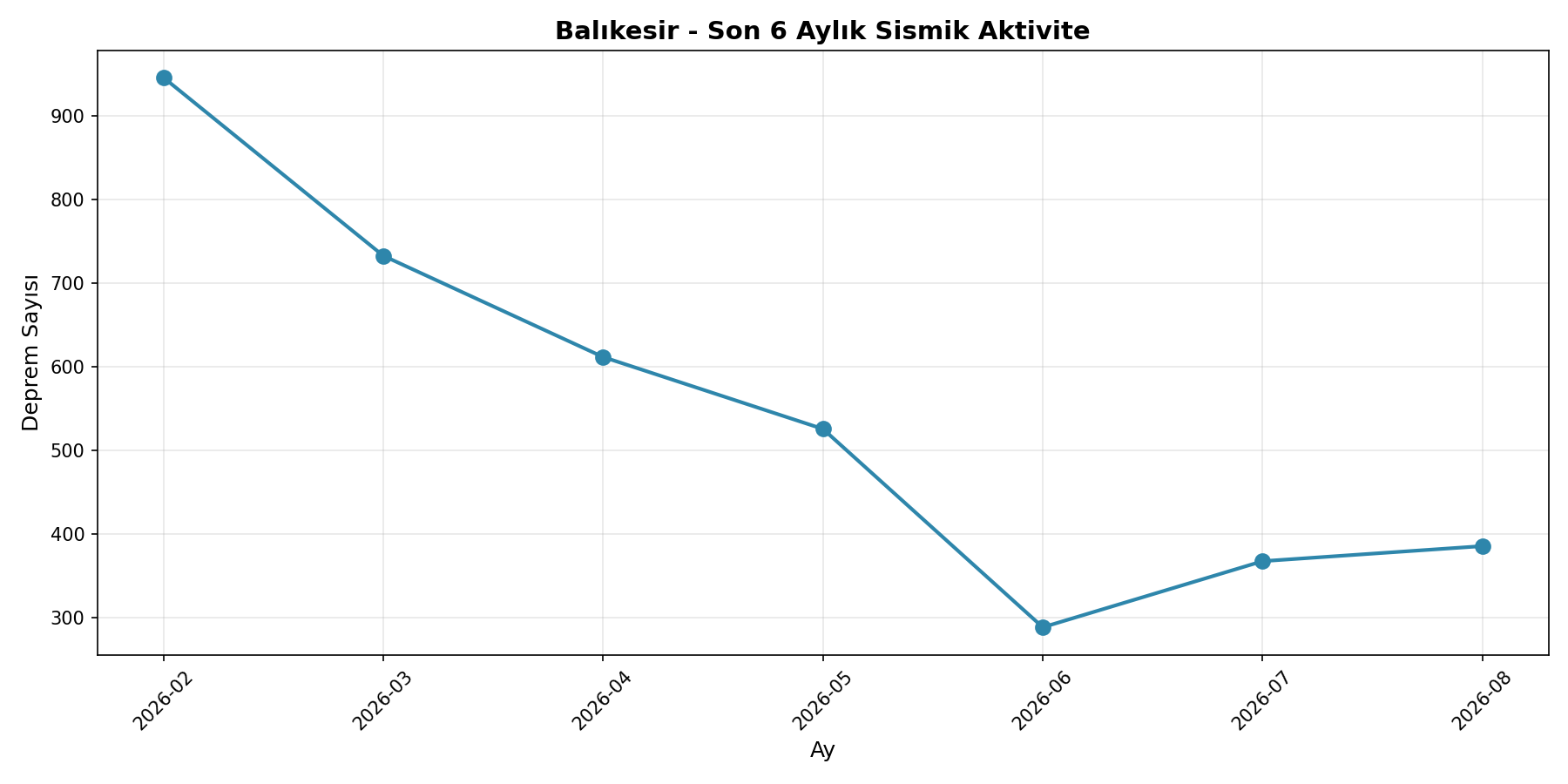 6 Aylık Trend