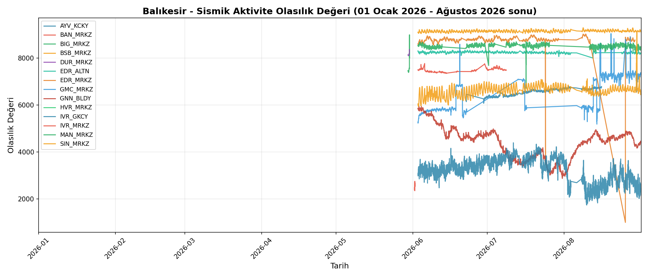 Olasılık Trendi