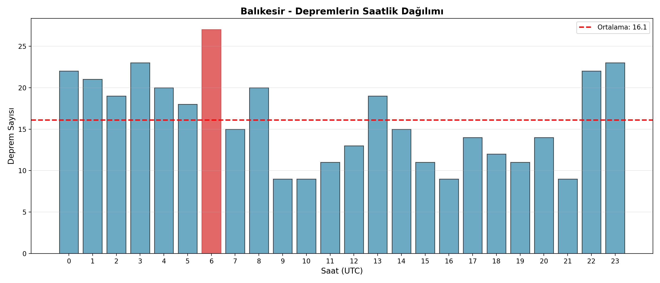 Saatlik Dağılım