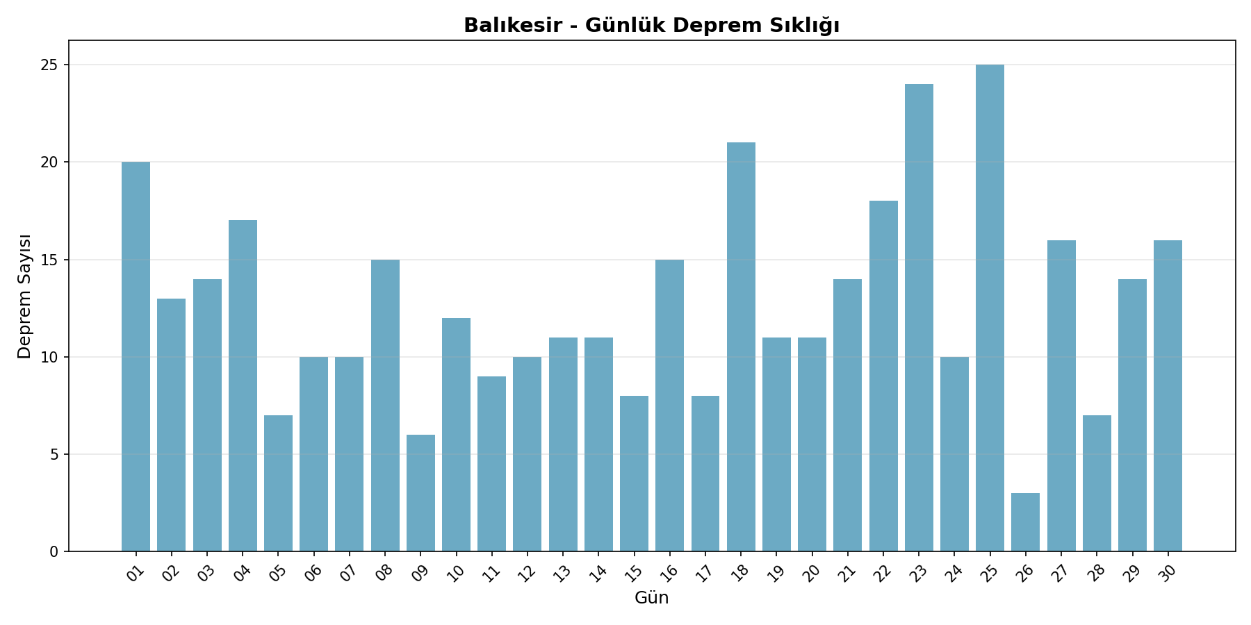 Günlük Sıklık