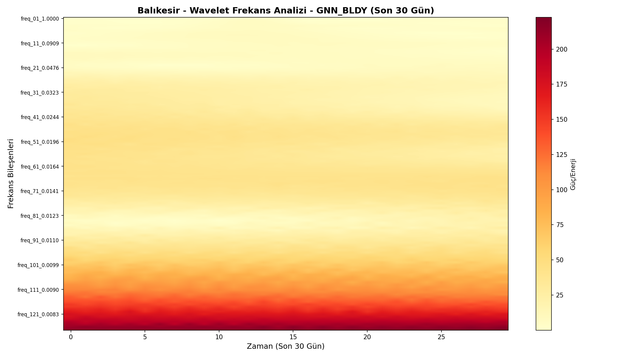 Wavelet Analizi
