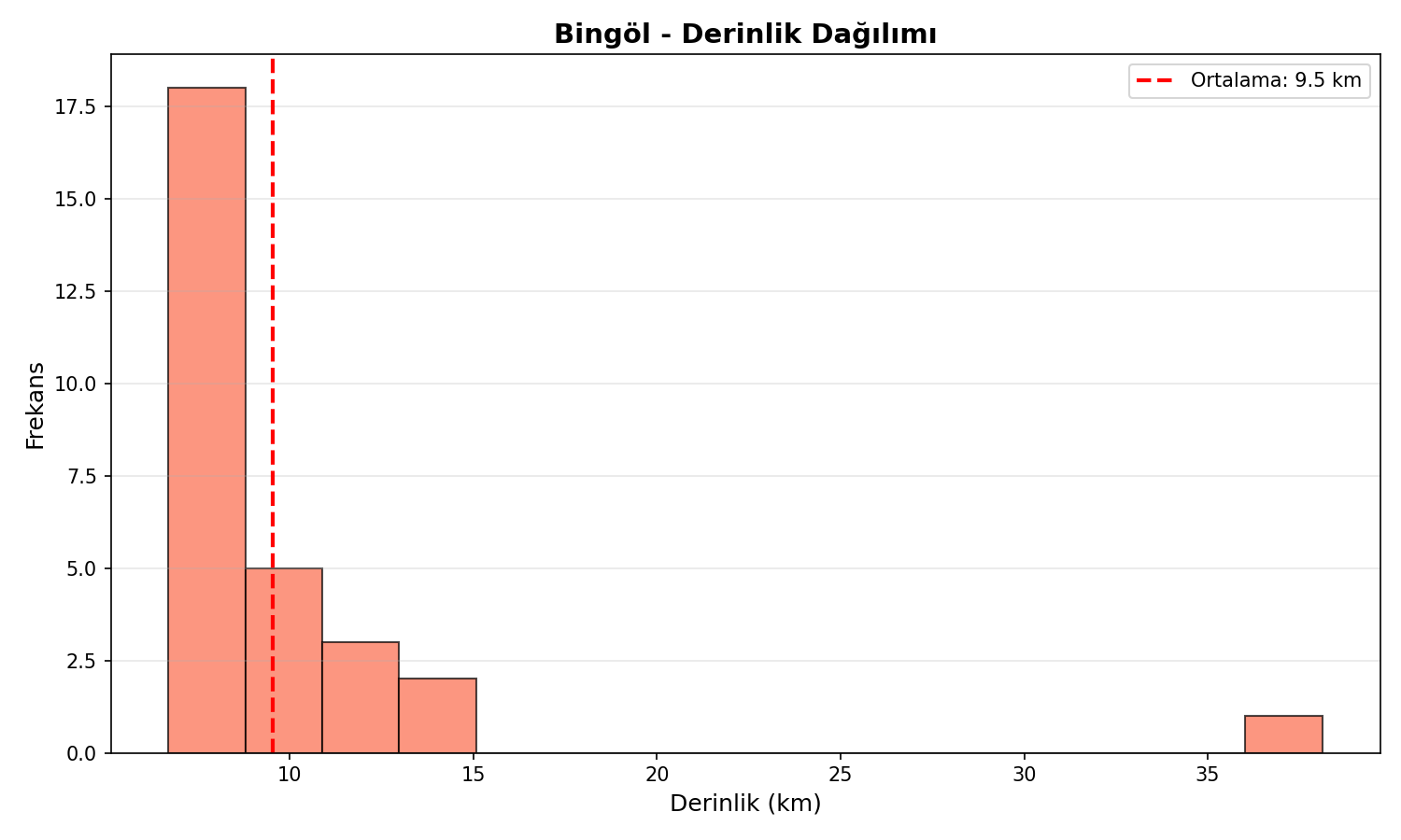 Derinlik Dağılımı
