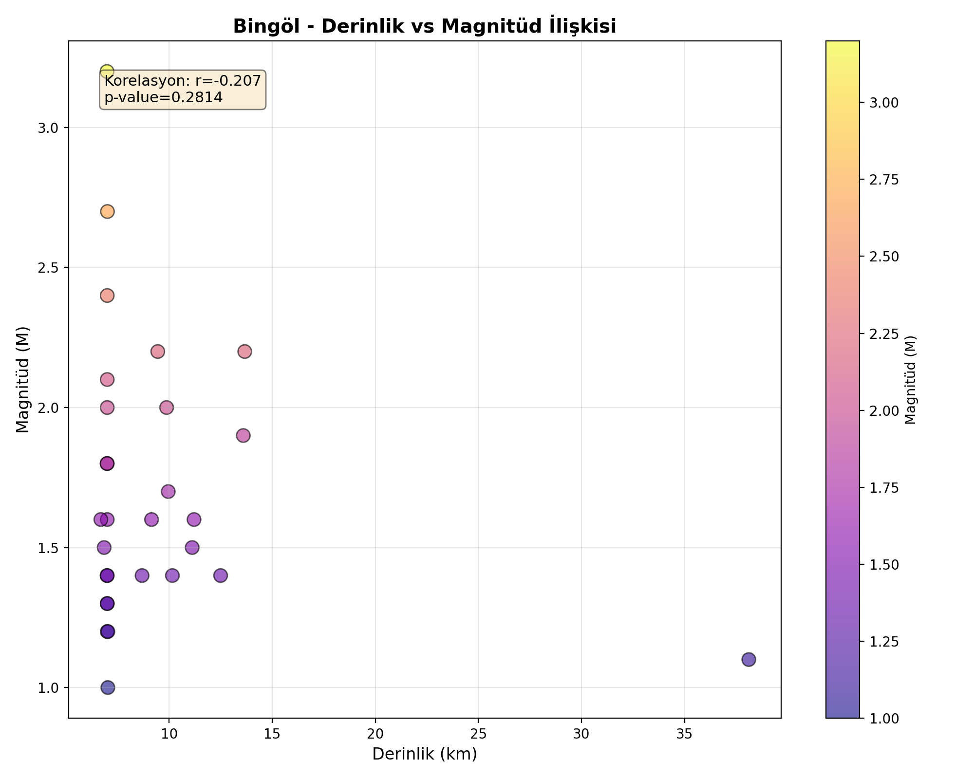 Derinlik-Magnitüd