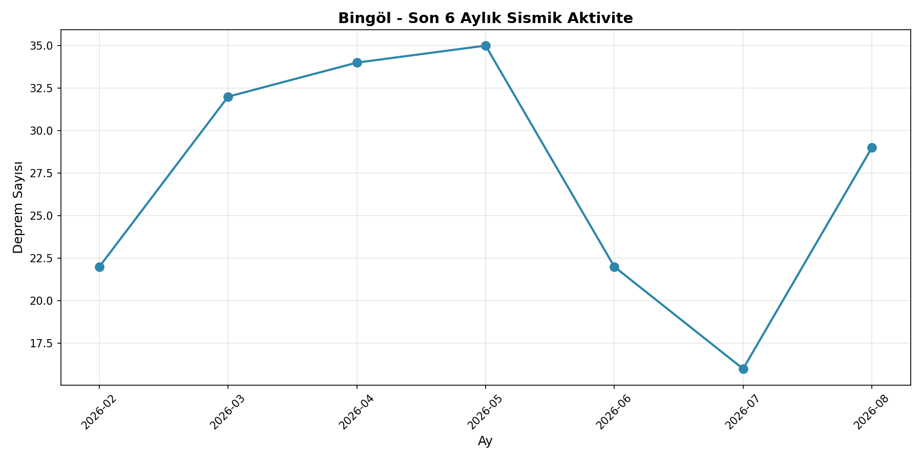 6 Aylık Trend