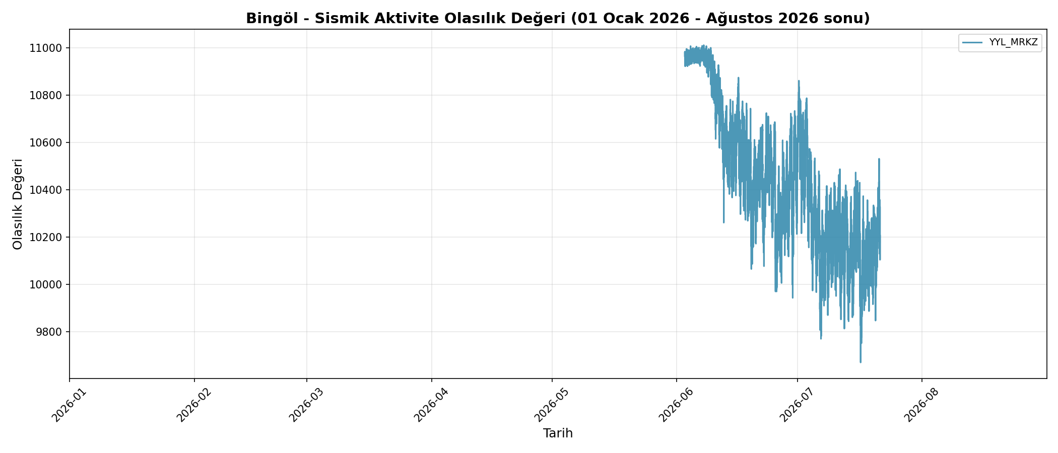 Olasılık Trendi
