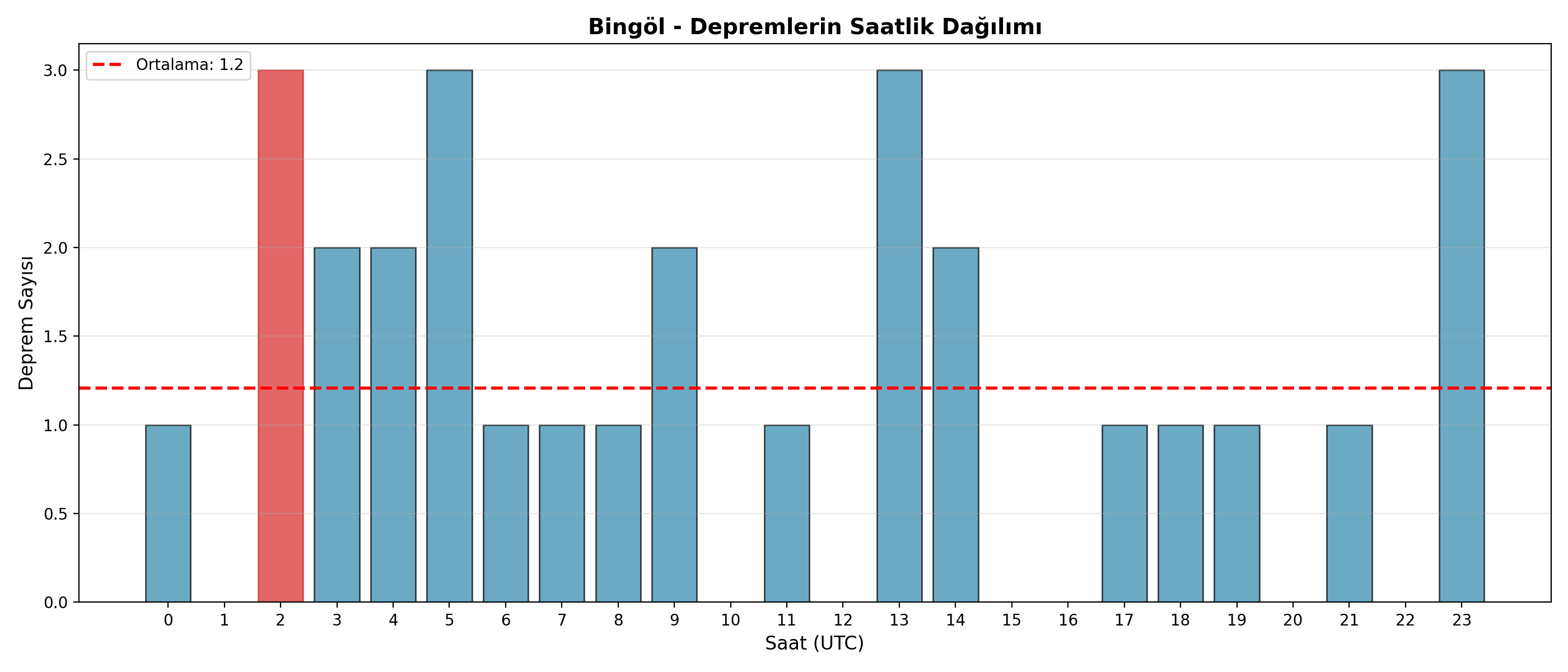 Saatlik Dağılım