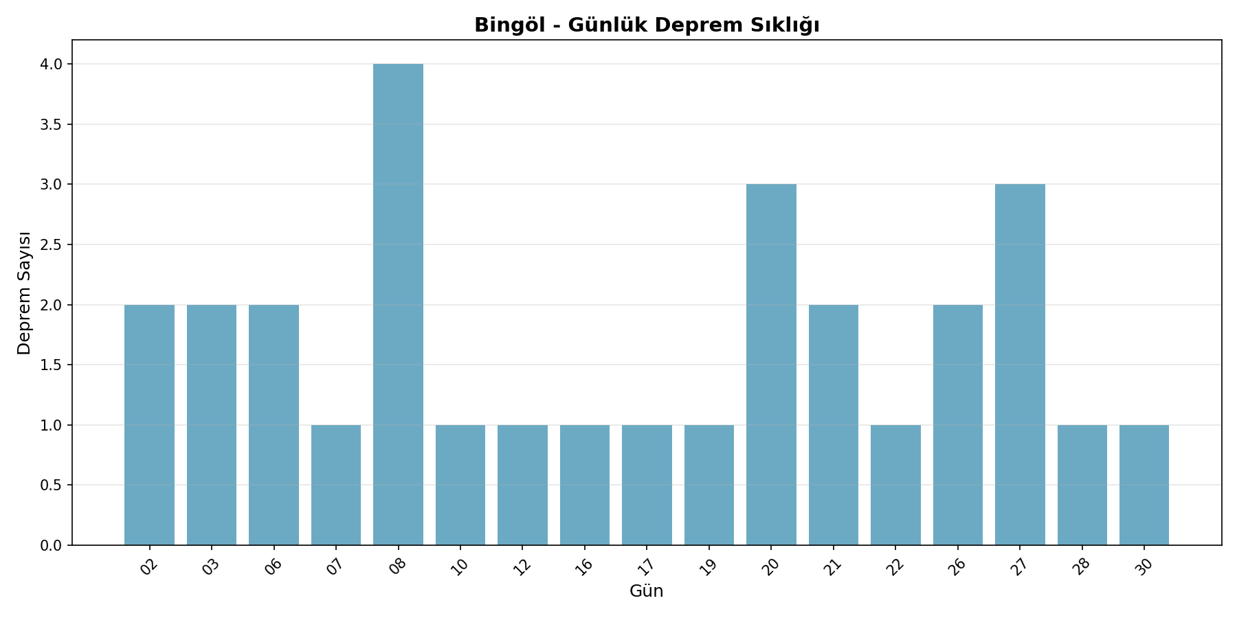 Günlük Sıklık