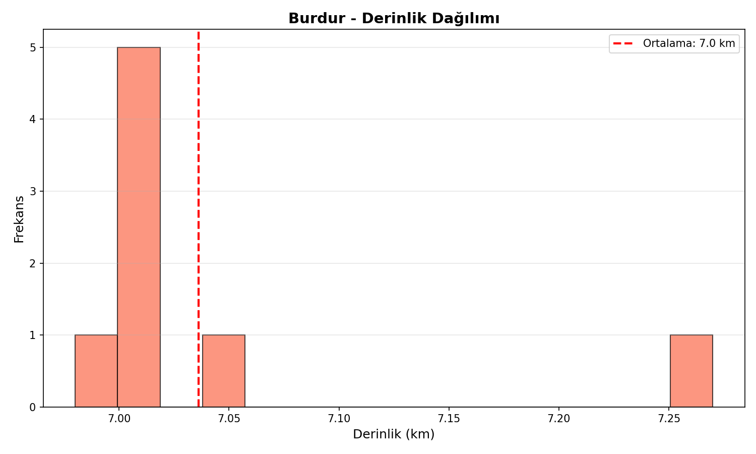 Derinlik Dağılımı