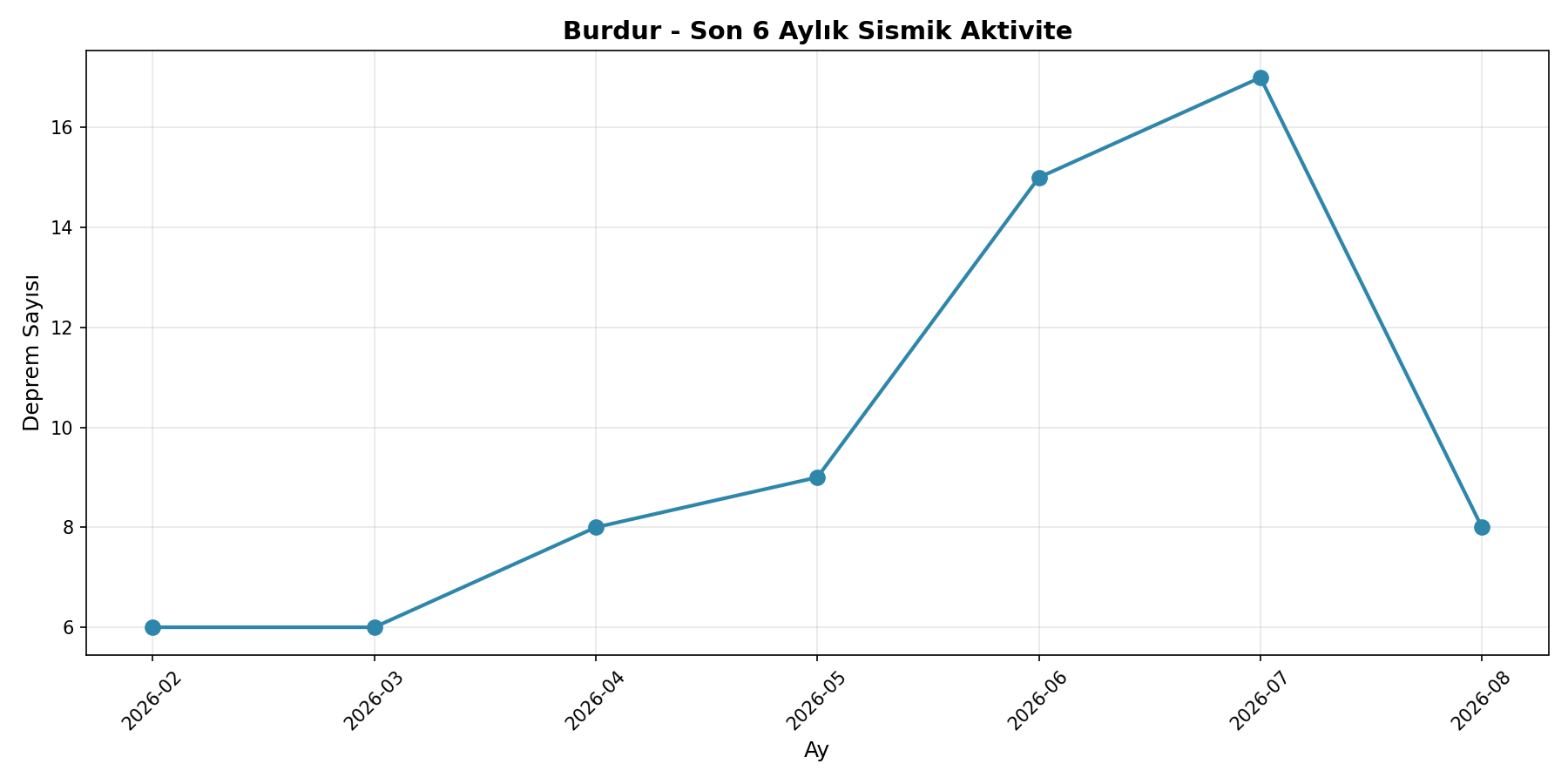 6 Aylık Trend