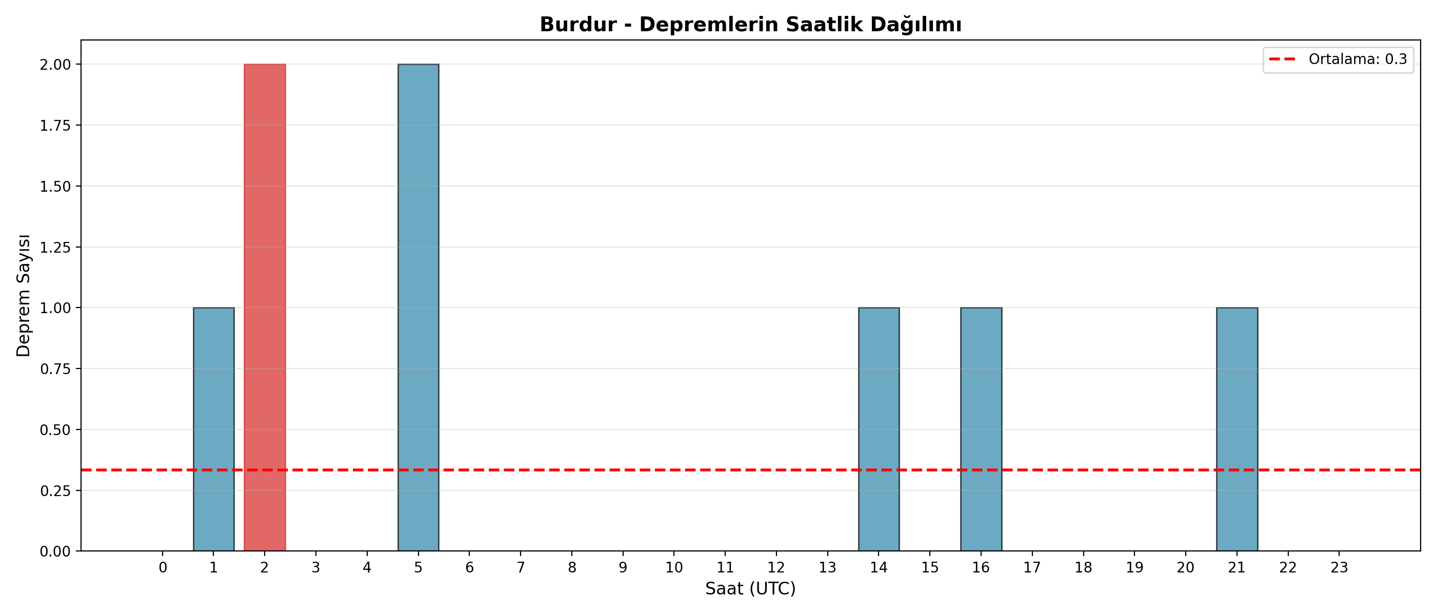 Saatlik Dağılım