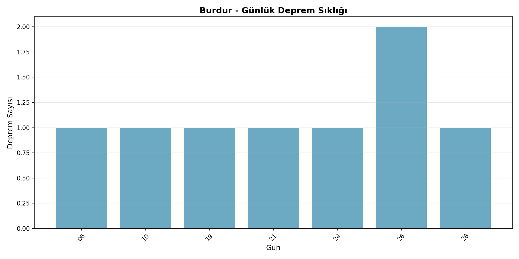 Günlük Sıklık
