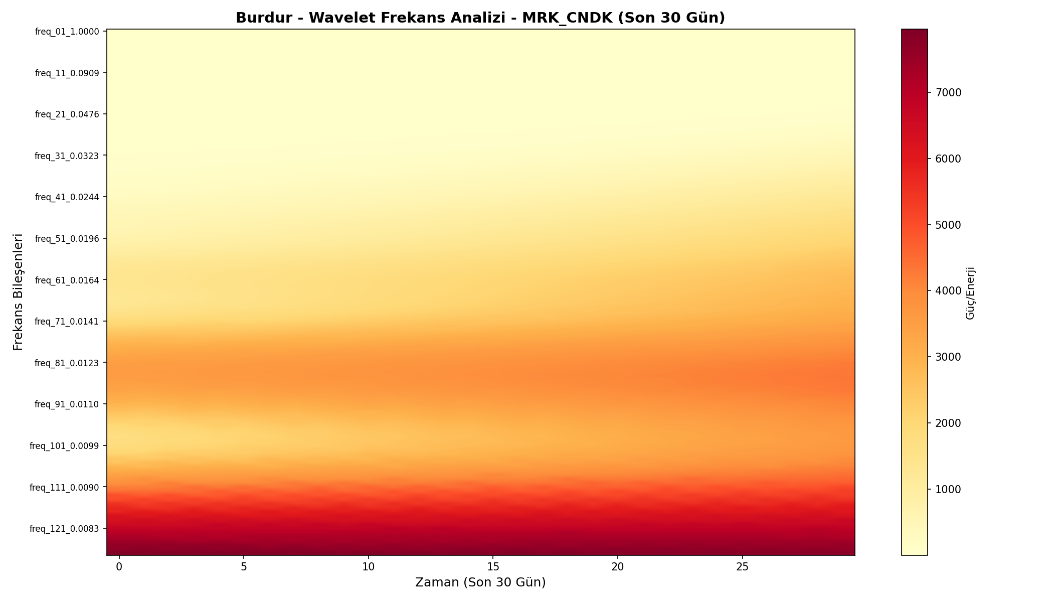 Wavelet Analizi