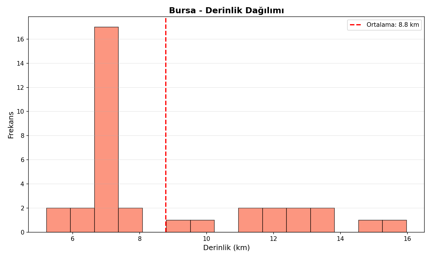 Derinlik Dağılımı