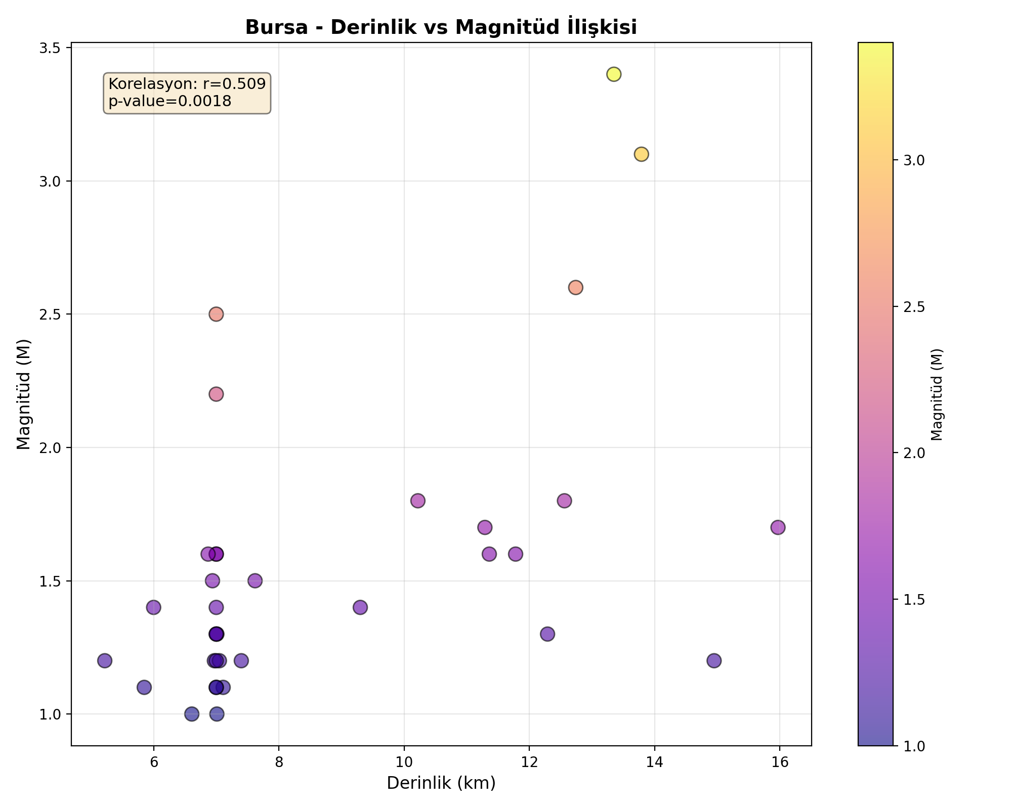 Derinlik-Magnitüd