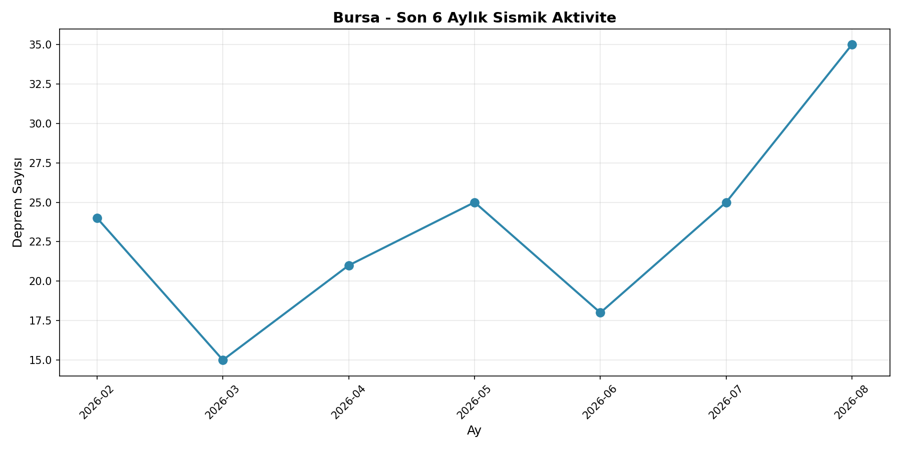 6 Aylık Trend