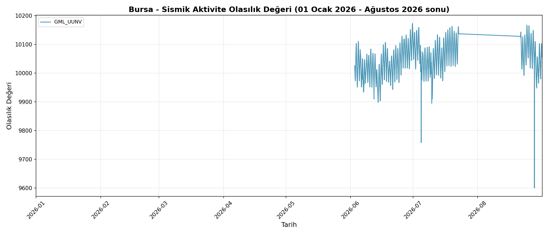 Olasılık Trendi