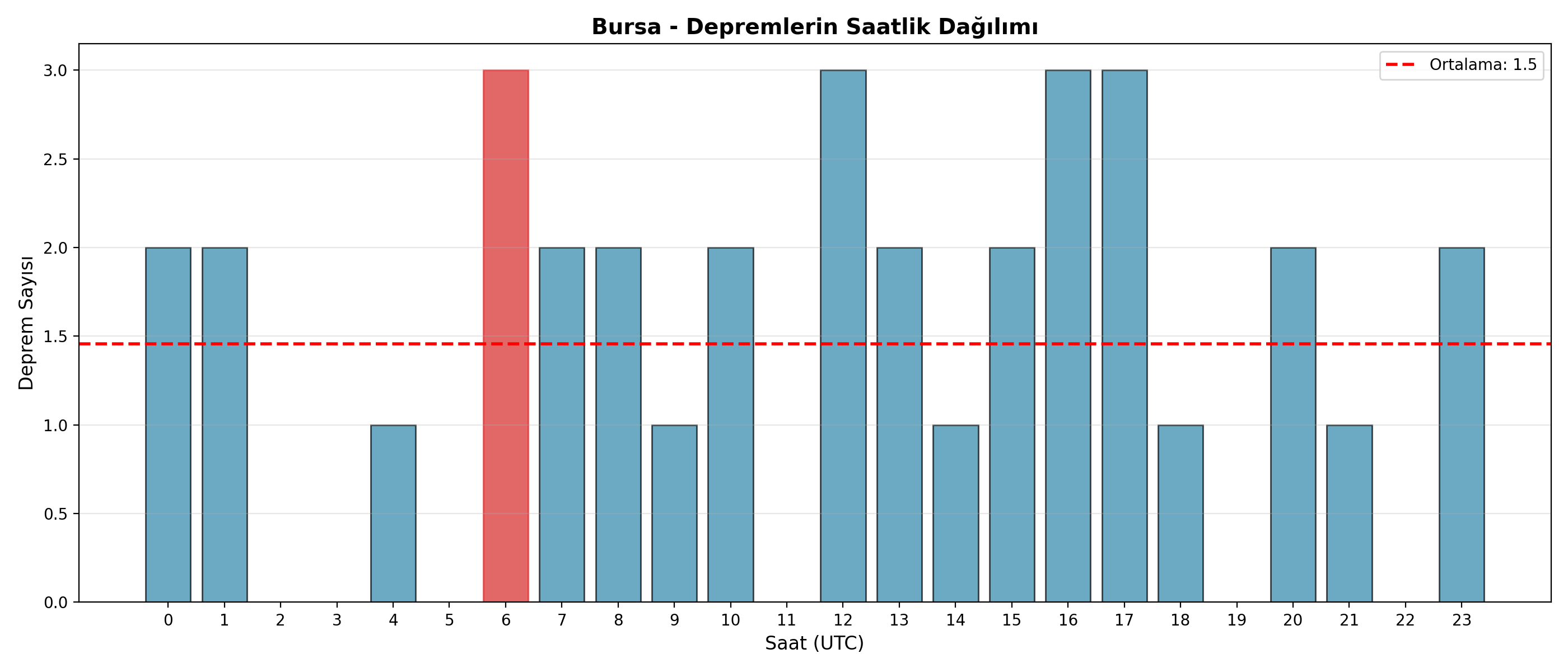 Saatlik Dağılım