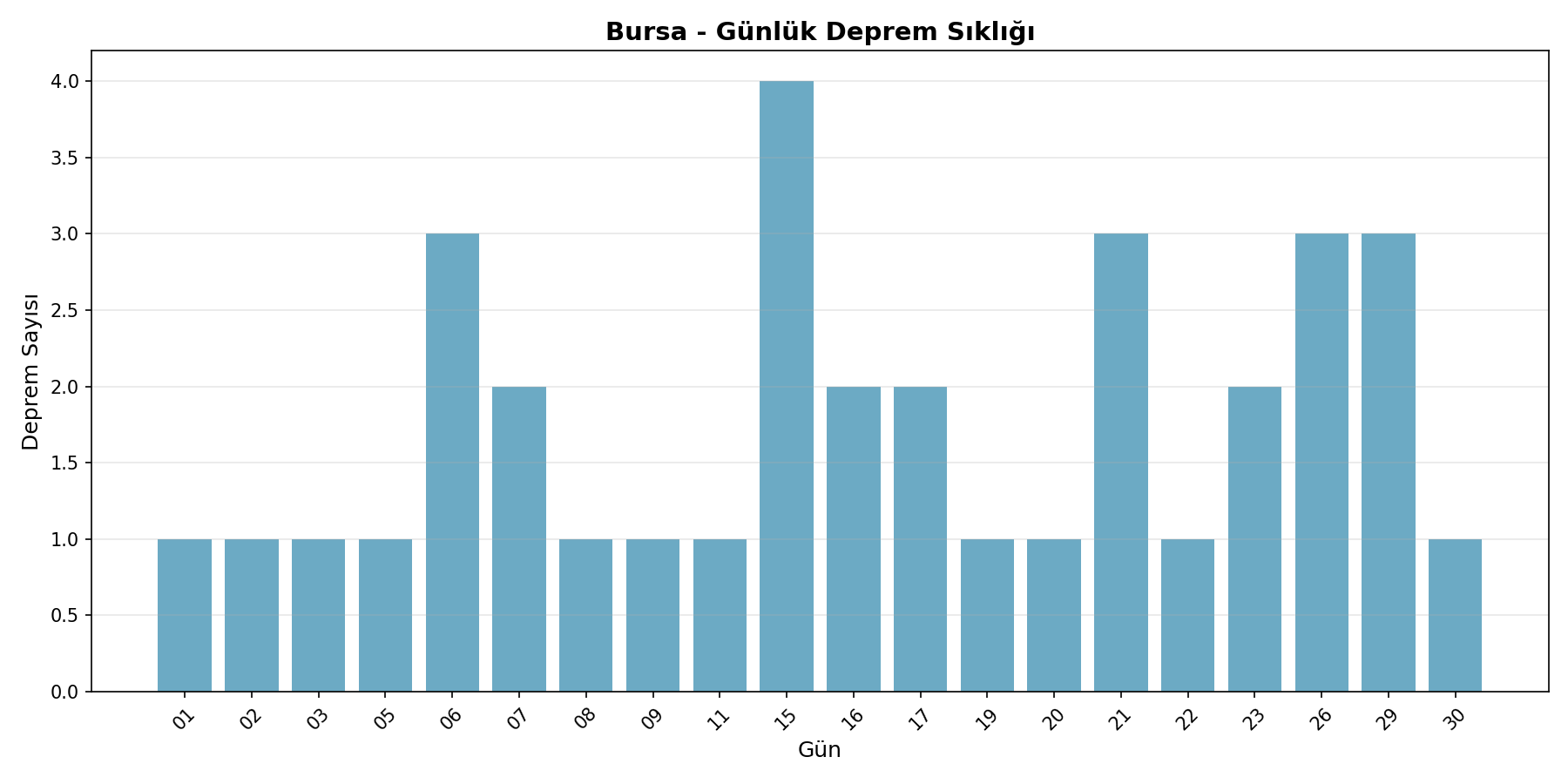 Günlük Sıklık