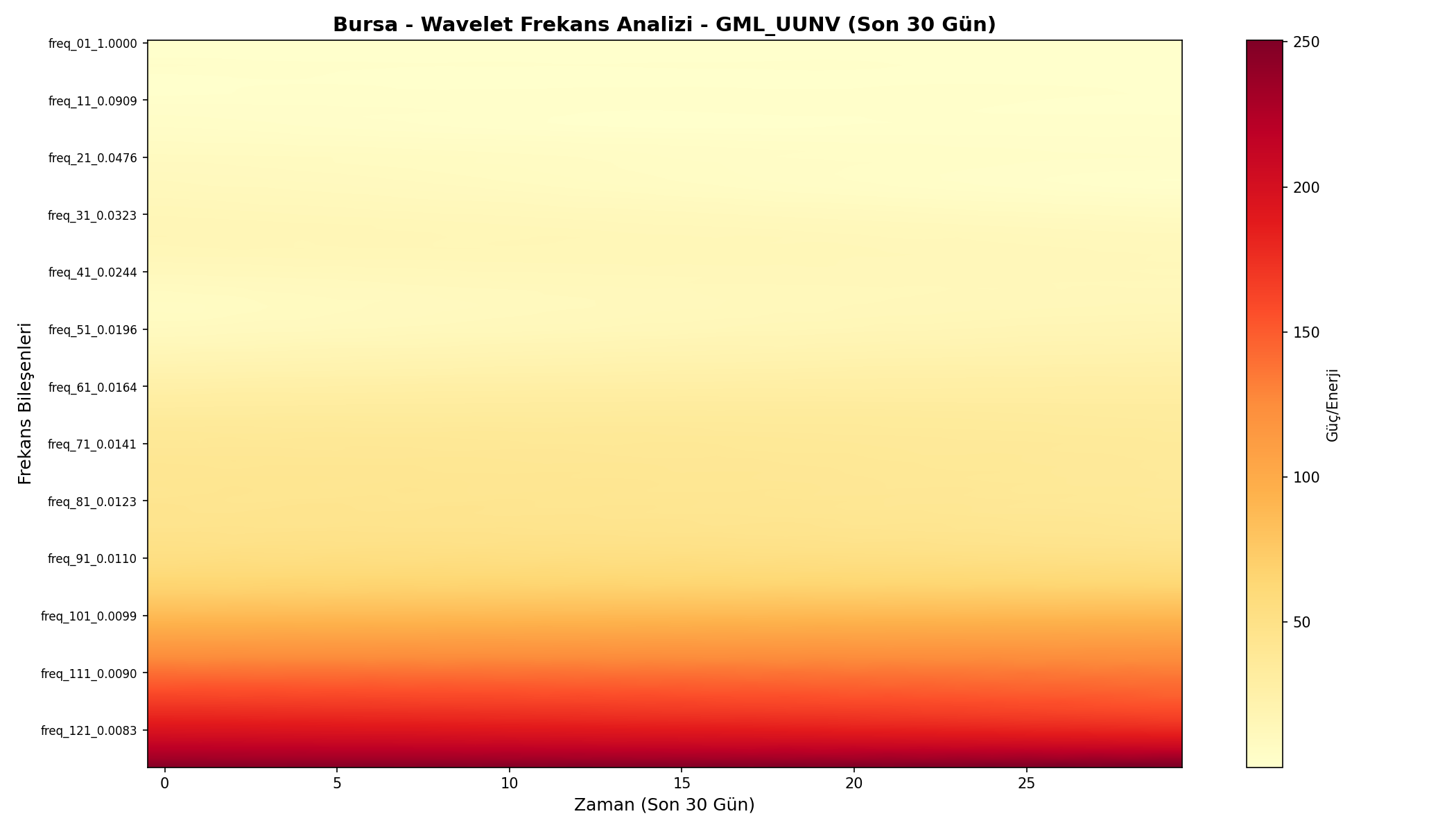 Wavelet Analizi