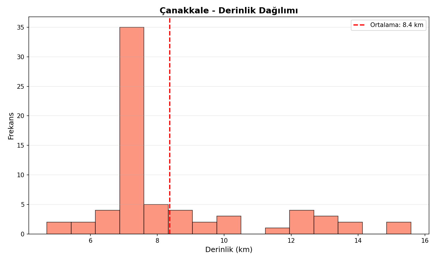 Derinlik Dağılımı
